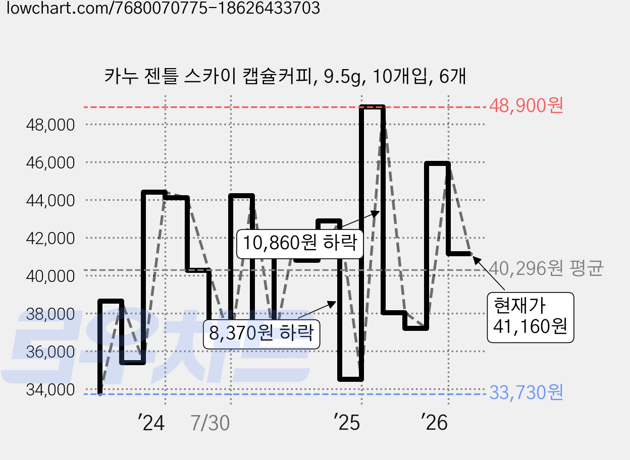 카누 젠틀 스카이 캡슐커피, 9.5g, 10개입, 6개 가격 변동 차트, 현재가 41,160원, 관측 최저가 33,730원