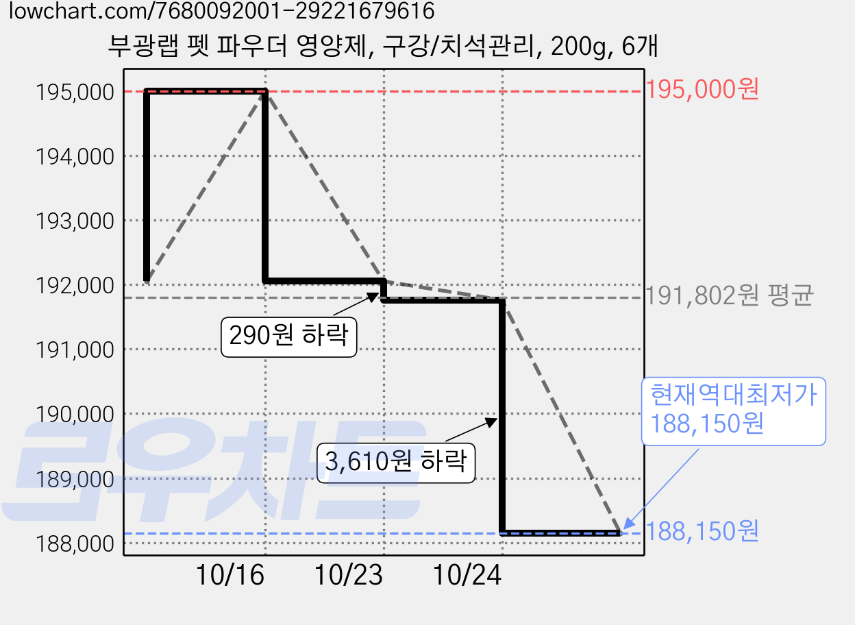 부광랩 펫 파우더 영양제, 구강/치석관리, 200g, 6개 가격 변동 차트, 현재가 188,150원, 역대최저가