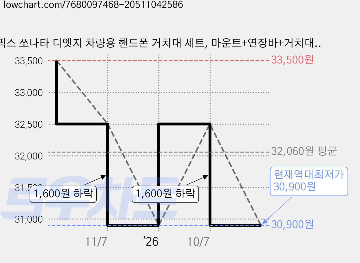 픽스 쏘나타 디엣지 차량용 핸드폰 거치대 세트, 마운트+연장바+거치대, 1개 가격 변동 차트, 현재가 30,900원, 역대최저가