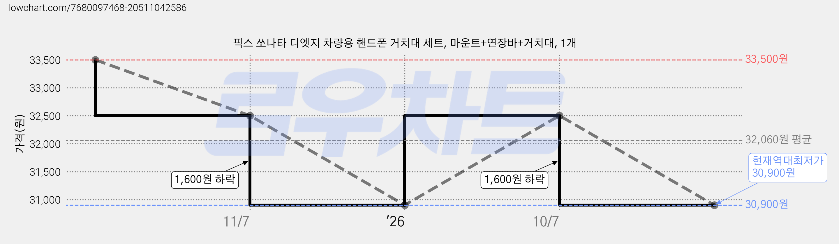 픽스 쏘나타 디엣지 차량용 핸드폰 거치대 세트, 마운트+연장바+거치대, 1개 가격 변동 차트, 현재가 30,900원, 역대최저가