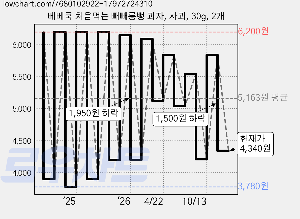 베베쿡 처음먹는 빼빼롱뻥 과자, 사과, 30g, 2개 가격 변동 차트, 현재가 4,340원, 관측 최저가 3,780원