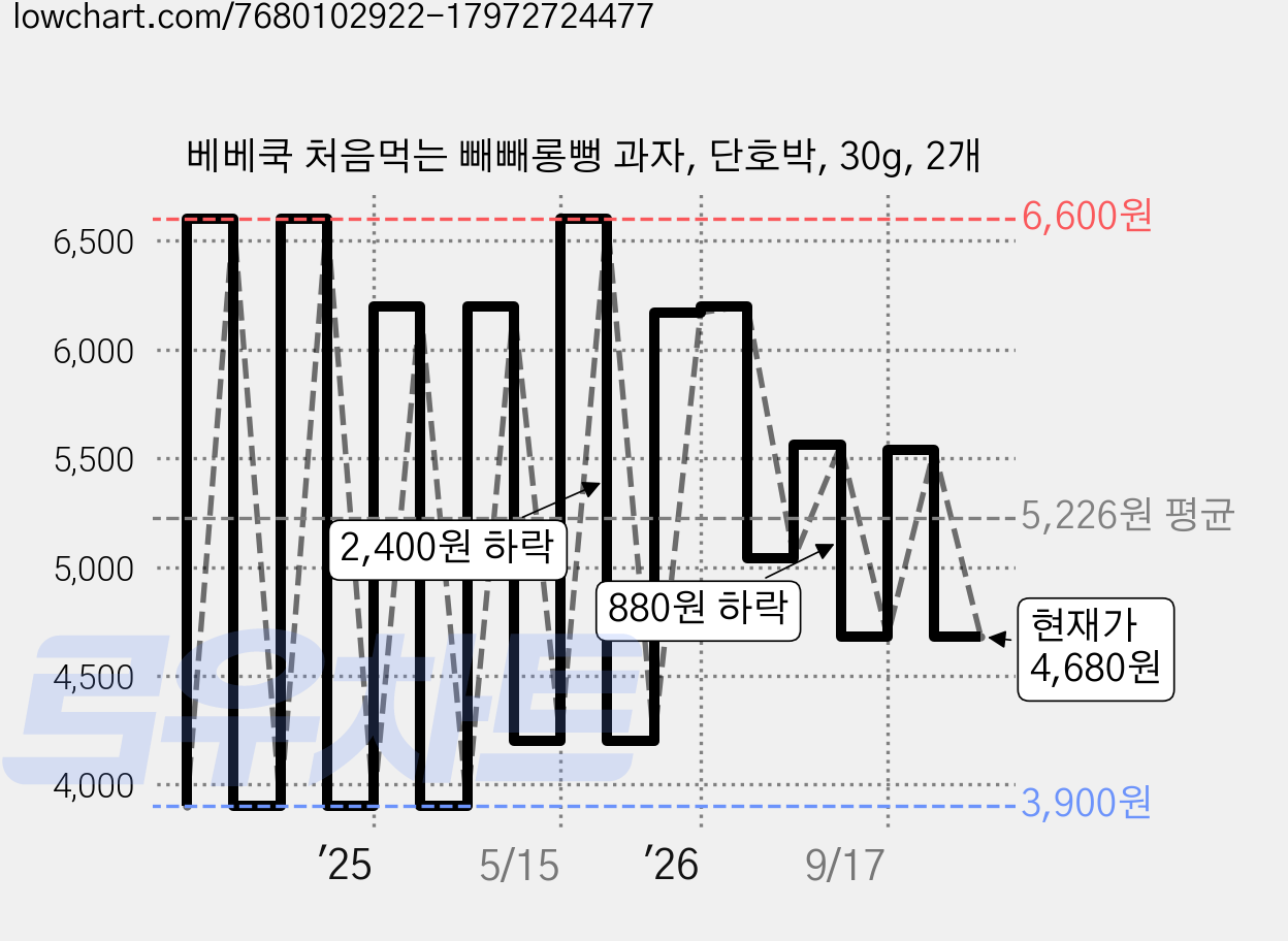 베베쿡 처음먹는 빼빼롱뻥 과자, 단호박, 30g, 2개 가격 변동 차트, 현재가 4,680원, 관측 최저가 3,780원
