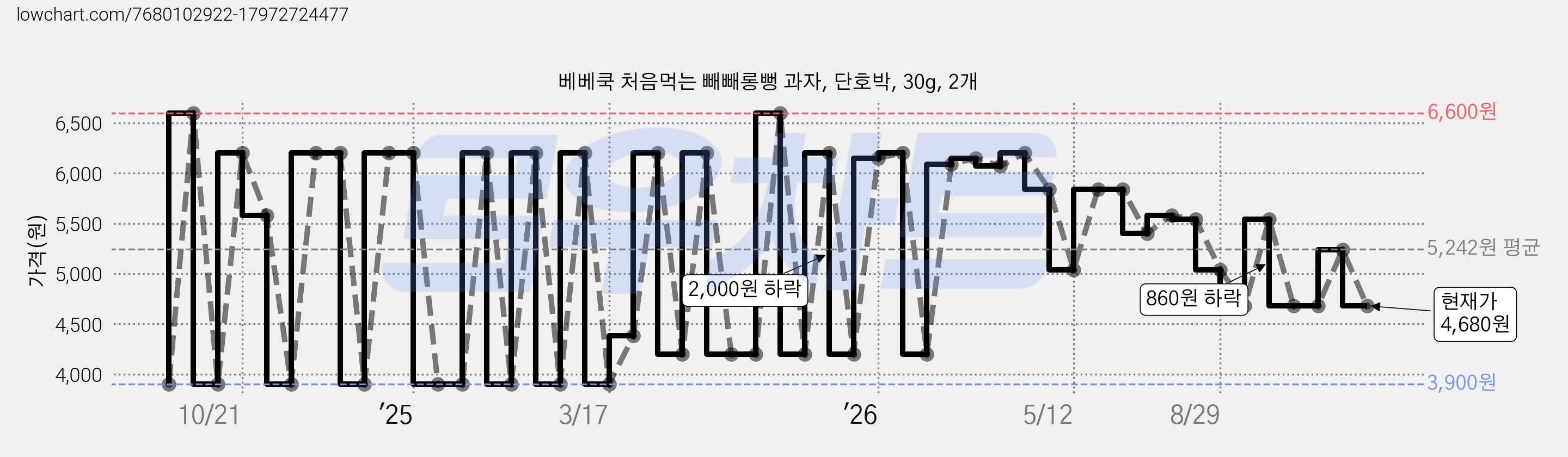 베베쿡 처음먹는 빼빼롱뻥 과자, 단호박, 30g, 2개 가격 변동 차트, 현재가 4,680원, 관측 최저가 3,780원