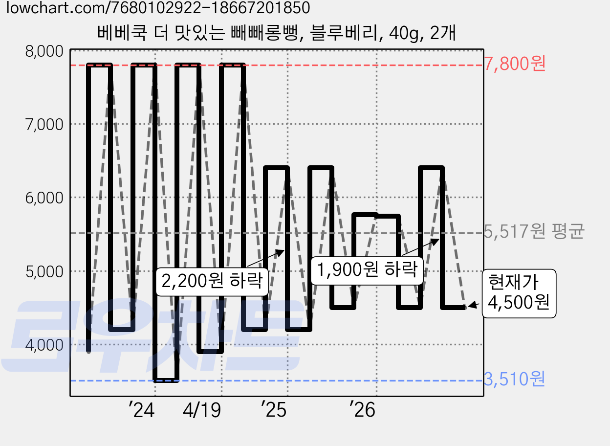 베베쿡 더 맛있는 빼빼롱뻥, 블루베리, 40g, 2개 가격 변동 차트, 현재가 4,500원, 관측 최저가 3,510원