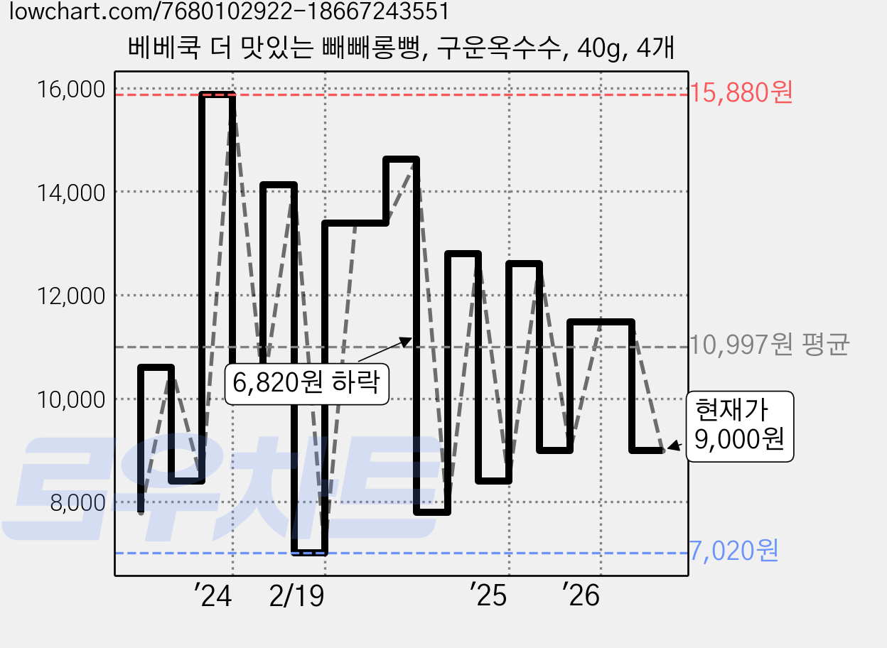 베베쿡 더 맛있는 빼빼롱뻥, 구운옥수수, 40g, 4개 가격 변동 차트, 현재가 9,000원, 관측 최저가 7,020원