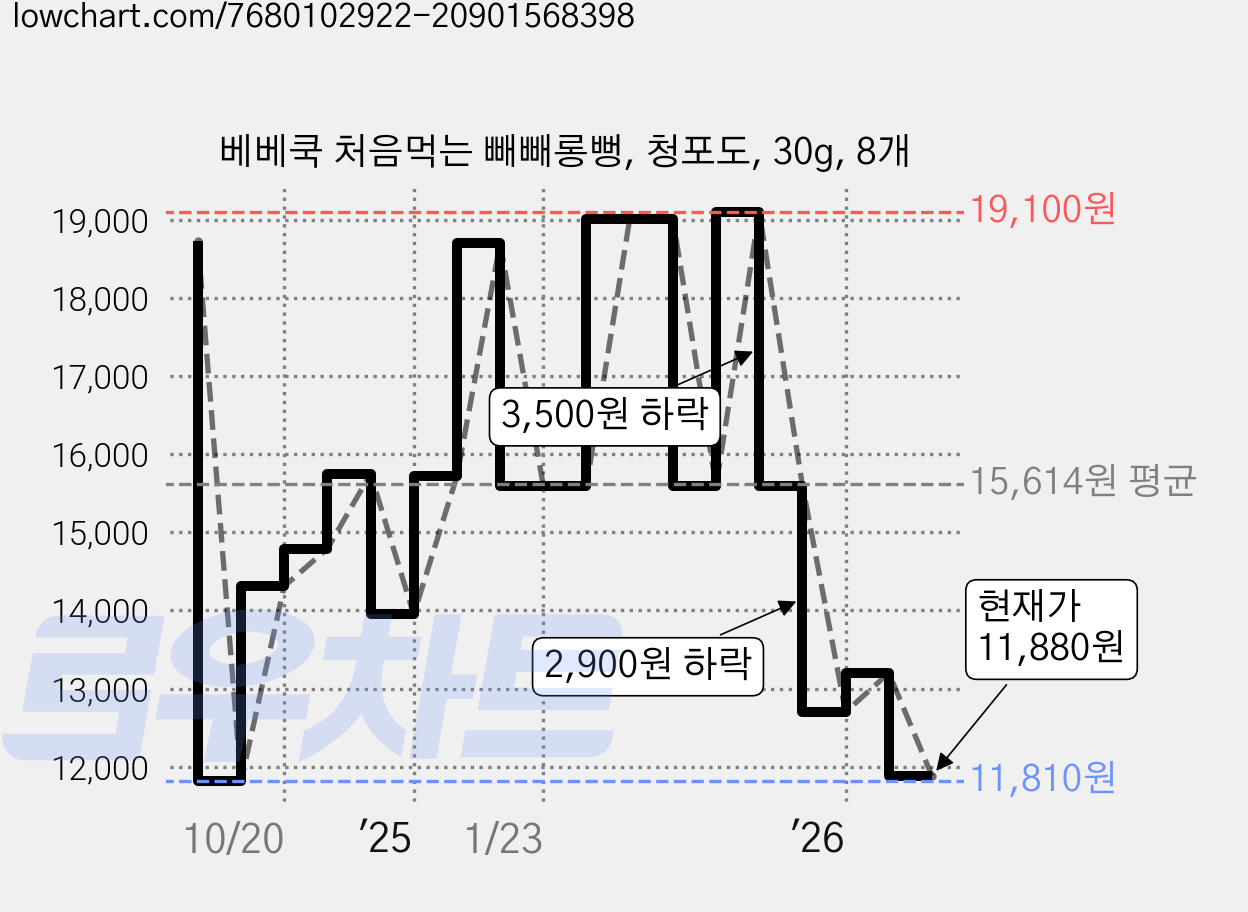 베베쿡 처음먹는 빼빼롱뻥, 청포도, 30g, 8개 가격 변동 차트, 현재가 11,880원, 관측 최저가 10,530원