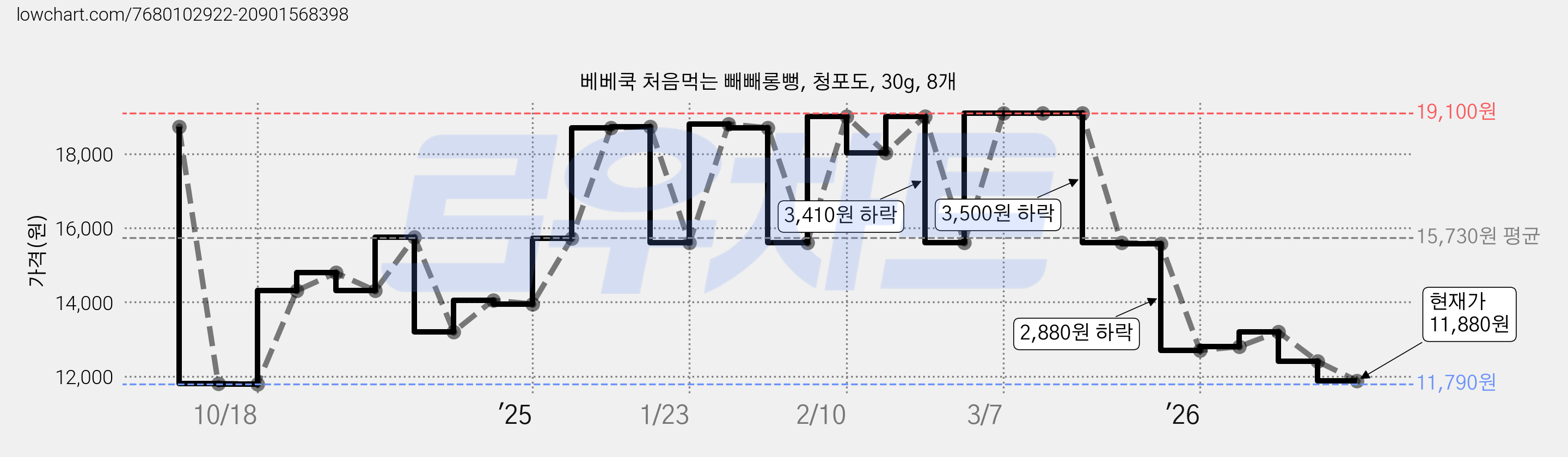 베베쿡 처음먹는 빼빼롱뻥, 청포도, 30g, 8개 가격 변동 차트, 현재가 11,880원, 관측 최저가 10,530원