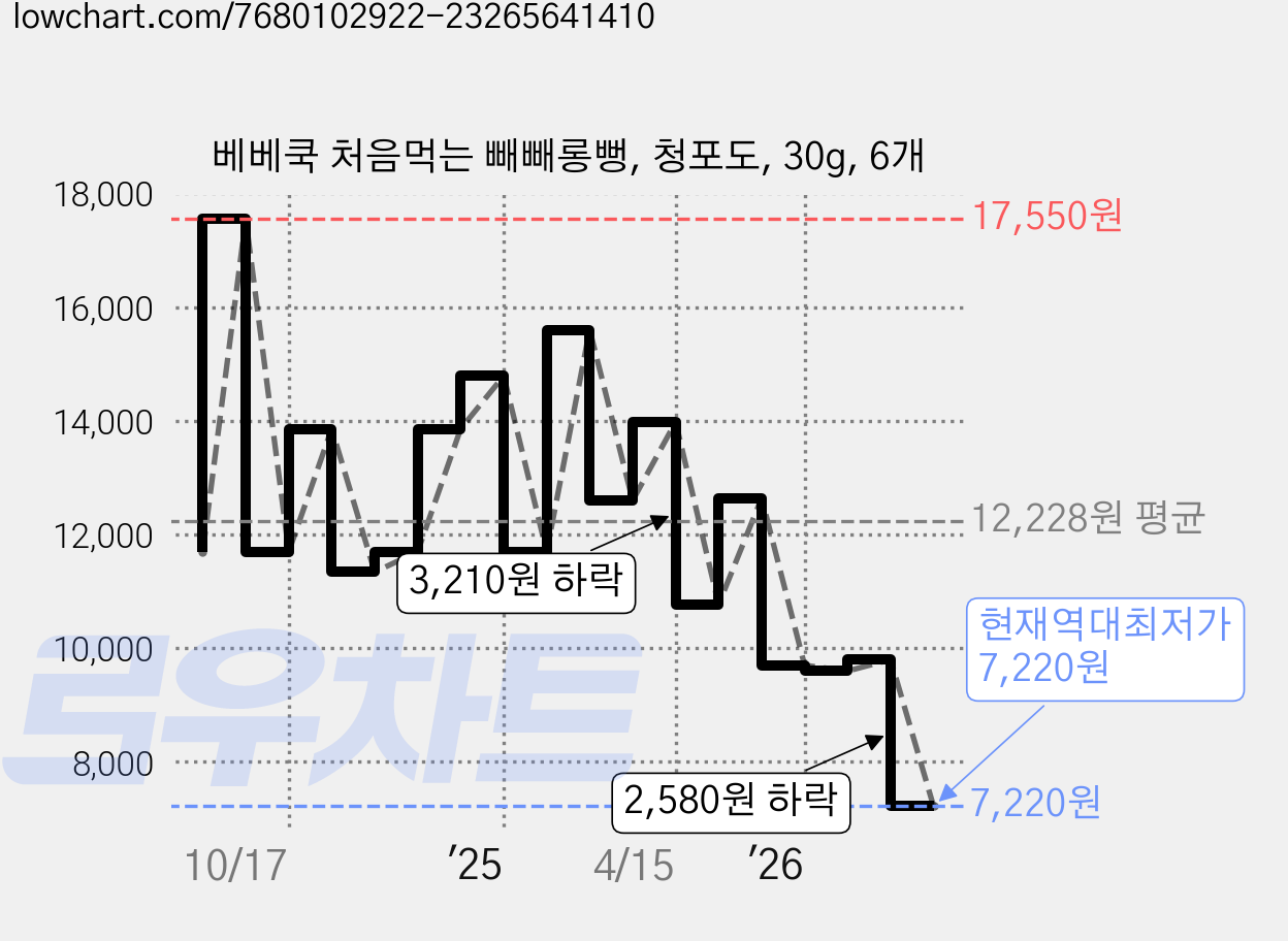 베베쿡 처음먹는 빼빼롱뻥, 청포도, 30g, 6개 가격 변동 차트, 현재가 7,220원, 역대최저가