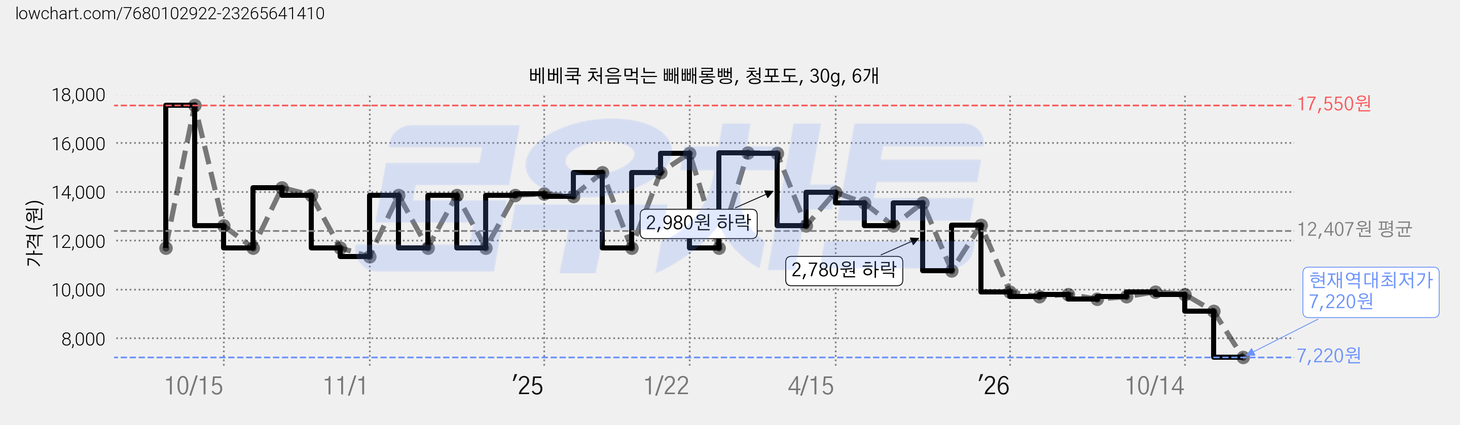 베베쿡 처음먹는 빼빼롱뻥, 청포도, 30g, 6개 가격 변동 차트, 현재가 7,220원, 역대최저가