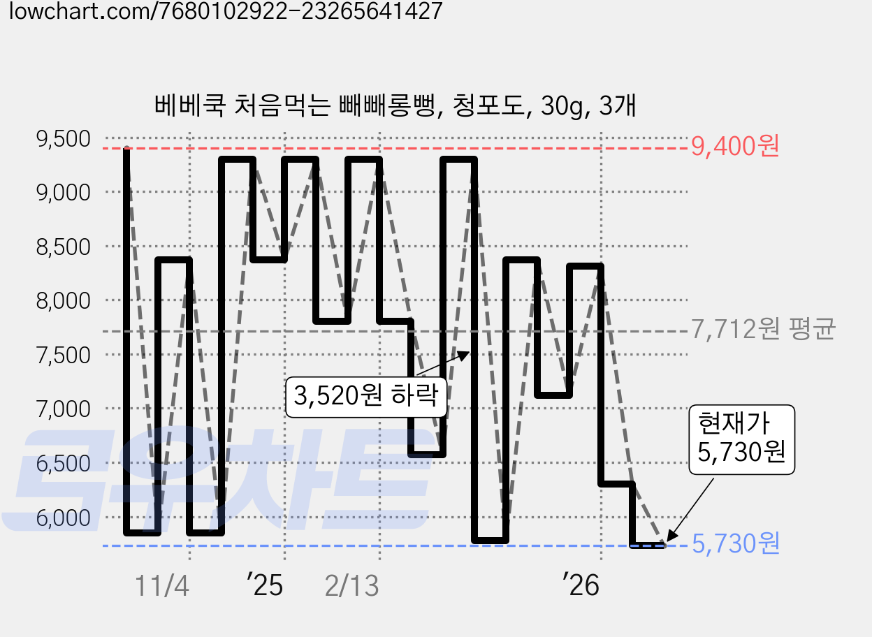 베베쿡 처음먹는 빼빼롱뻥, 청포도, 30g, 3개 가격 변동 차트, 현재가 5,730원, 관측 최저가 5,670원