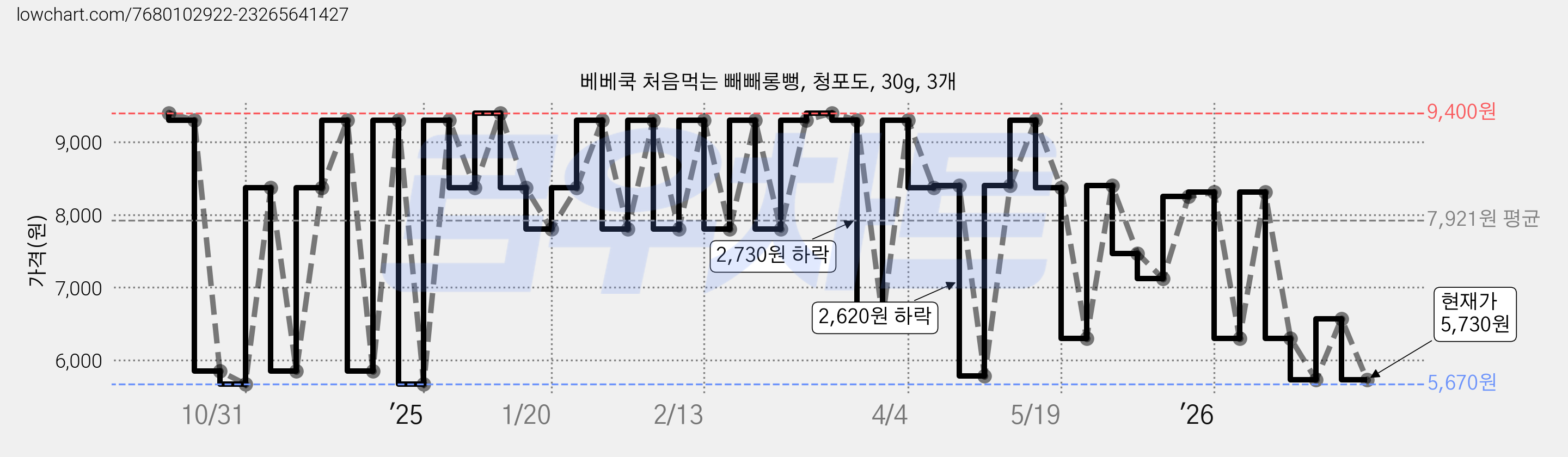 베베쿡 처음먹는 빼빼롱뻥, 청포도, 30g, 3개 가격 변동 차트, 현재가 5,730원, 관측 최저가 5,670원