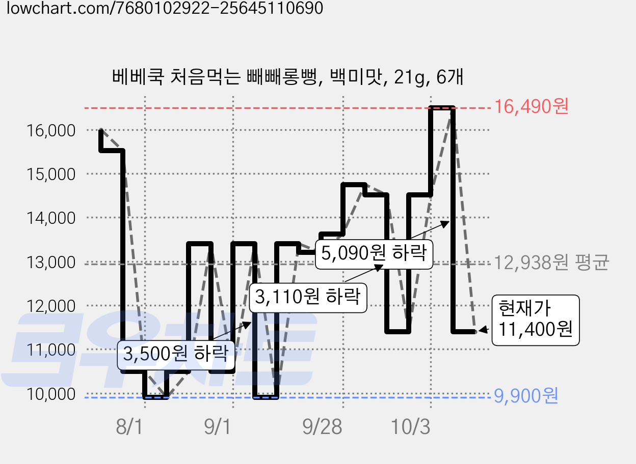 베베쿡 처음먹는 빼빼롱뻥, 백미맛, 21g, 6개 가격 변동 차트, 현재가 11,400원, 관측 최저가 9,900원