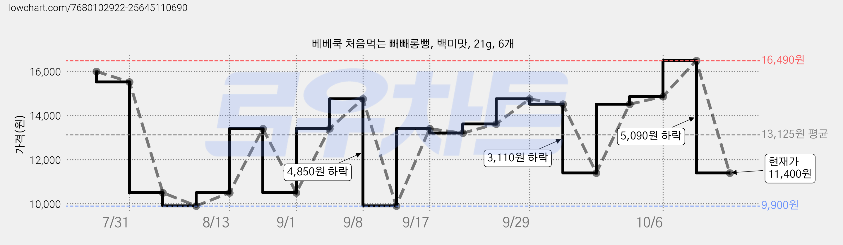 베베쿡 처음먹는 빼빼롱뻥, 백미맛, 21g, 6개 가격 변동 차트, 현재가 11,400원, 관측 최저가 9,900원
