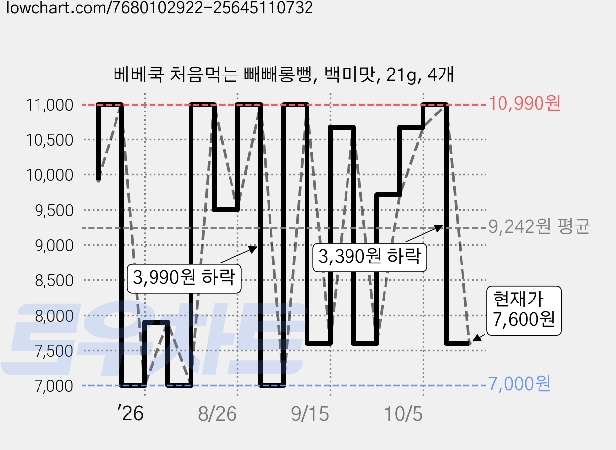 베베쿡 처음먹는 빼빼롱뻥, 백미맛, 21g, 4개 가격 변동 차트, 현재가 7,600원, 관측 최저가 7,000원