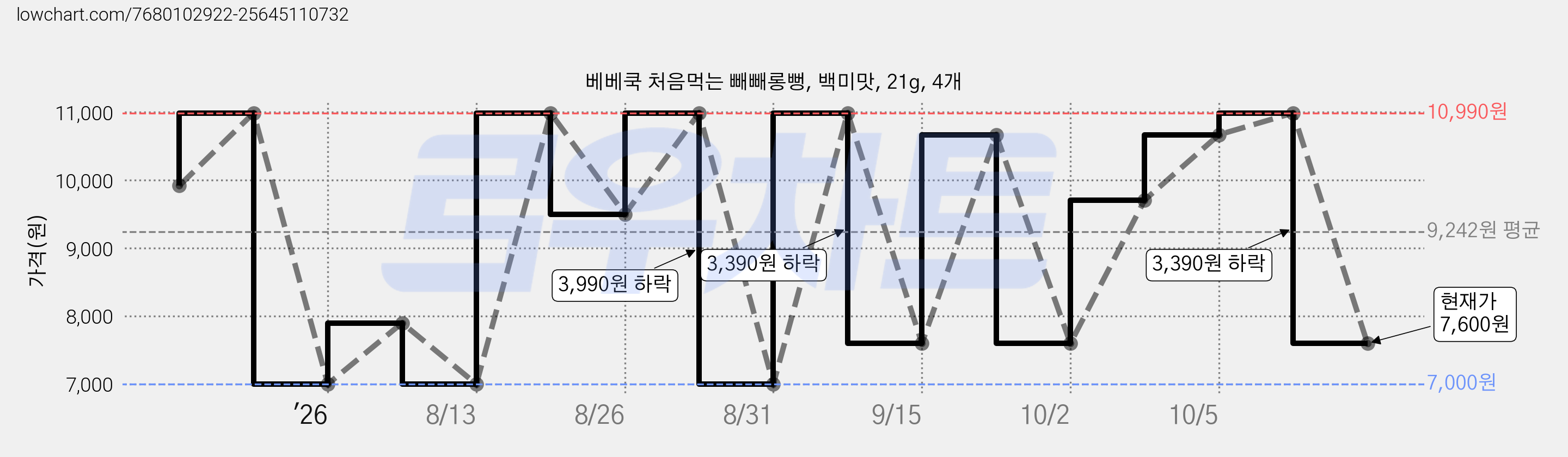 베베쿡 처음먹는 빼빼롱뻥, 백미맛, 21g, 4개 가격 변동 차트, 현재가 7,600원, 관측 최저가 7,000원