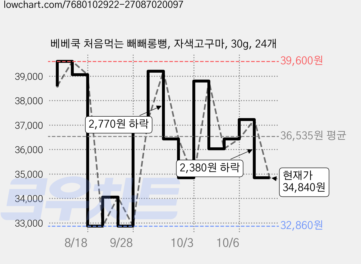 베베쿡 처음먹는 빼빼롱뻥, 자색고구마, 30g, 24개 가격 변동 차트, 현재가 34,840원, 관측 최저가 32,860원