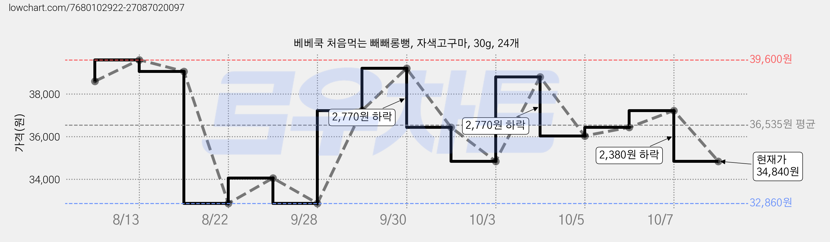 베베쿡 처음먹는 빼빼롱뻥, 자색고구마, 30g, 24개 가격 변동 차트, 현재가 34,840원, 관측 최저가 32,860원