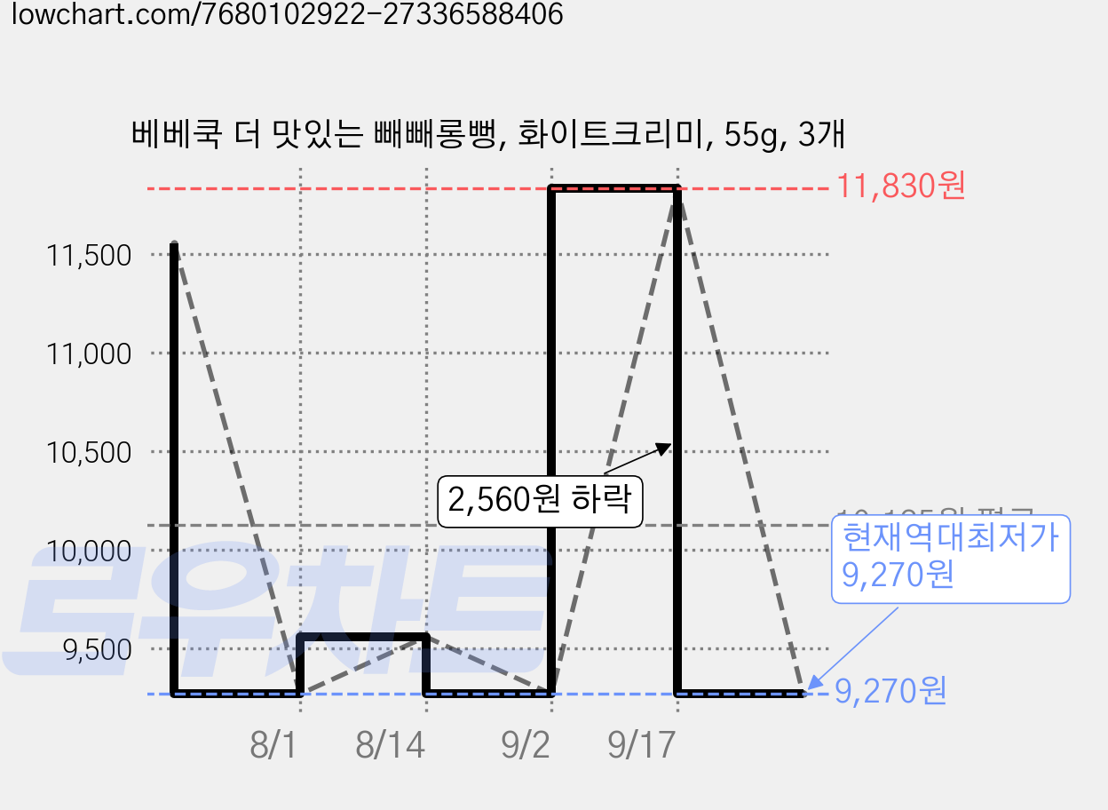 베베쿡 더 맛있는 빼빼롱뻥, 화이트크리미, 55g, 3개 가격 변동 차트, 현재가 9,270원, 역대최저가