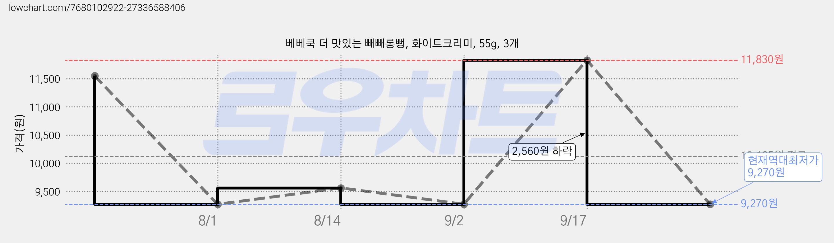 베베쿡 더 맛있는 빼빼롱뻥, 화이트크리미, 55g, 3개 가격 변동 차트, 현재가 9,270원, 역대최저가