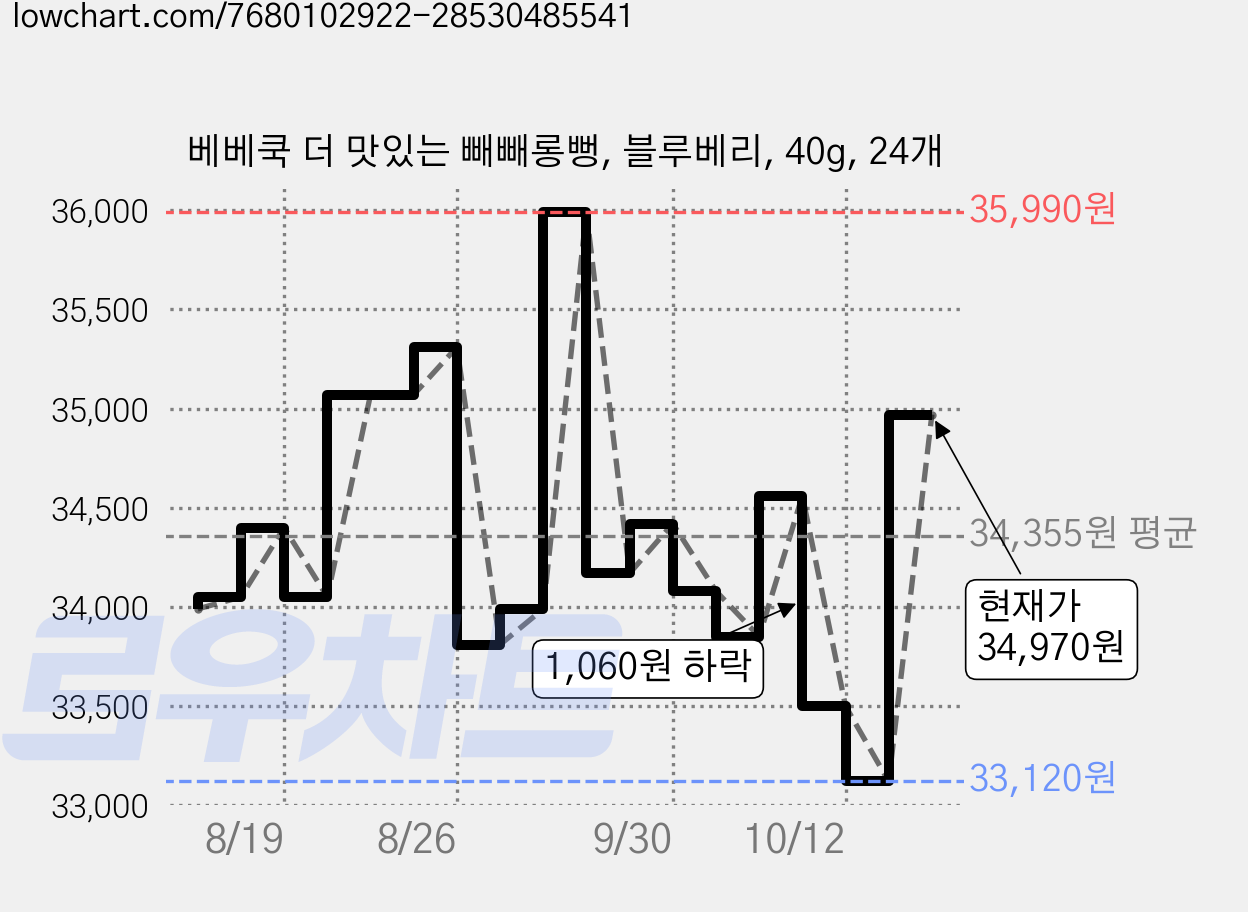 베베쿡 더 맛있는 빼빼롱뻥, 블루베리, 40g, 24개 가격 변동 차트, 현재가 34,970원, 관측 최저가 33,120원
