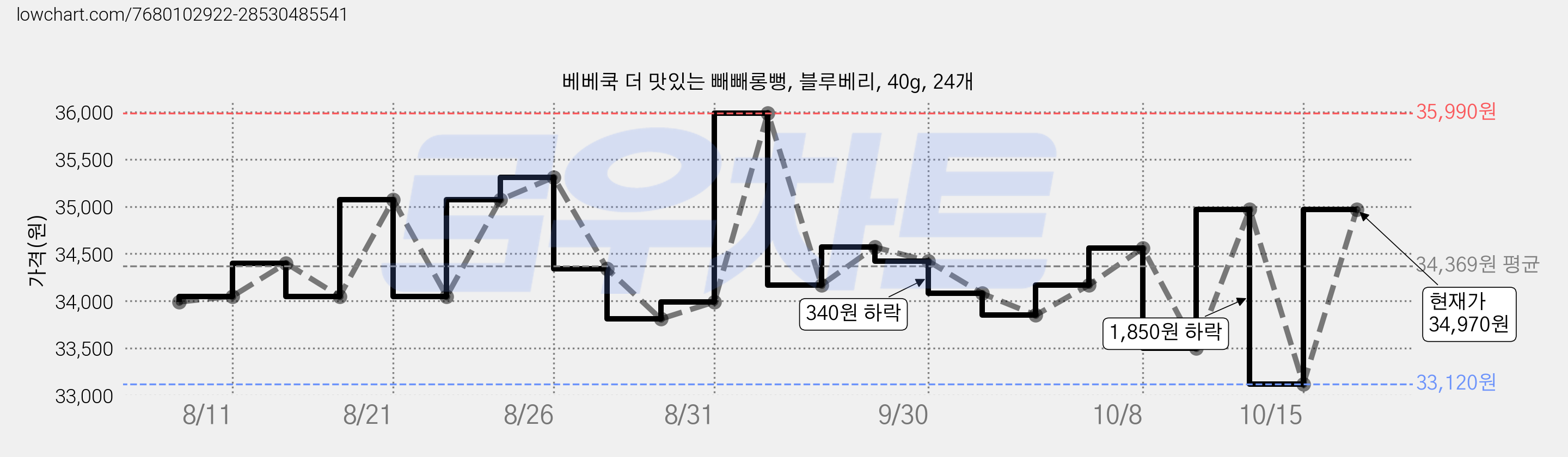 베베쿡 더 맛있는 빼빼롱뻥, 블루베리, 40g, 24개 가격 변동 차트, 현재가 34,970원, 관측 최저가 33,120원