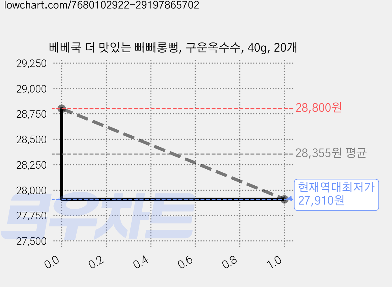 베베쿡 더 맛있는 빼빼롱뻥, 구운옥수수, 40g, 20개 가격 변동 차트, 현재가 27,910원, 역대최저가