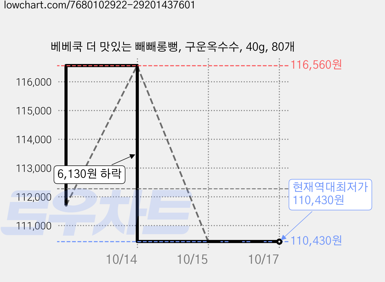 베베쿡 더 맛있는 빼빼롱뻥, 구운옥수수, 40g, 80개 가격 변동 차트, 현재가 110,430원, 역대최저가
