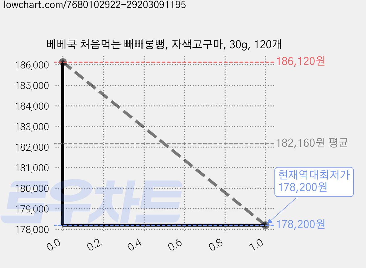 베베쿡 처음먹는 빼빼롱뻥, 자색고구마, 30g, 120개 가격 변동 차트, 현재가 178,200원, 역대최저가