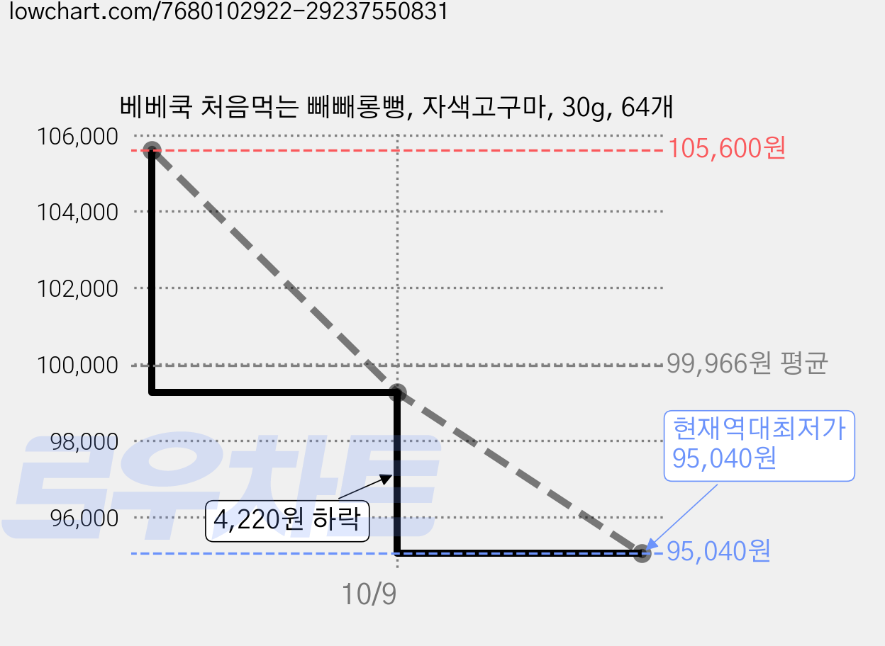 베베쿡 처음먹는 빼빼롱뻥, 자색고구마, 30g, 64개 가격 변동 차트, 현재가 95,040원, 역대최저가