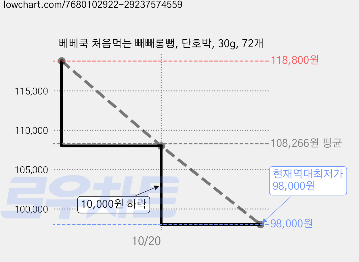 베베쿡 처음먹는 빼빼롱뻥, 단호박, 30g, 72개 가격 변동 차트, 현재가 98,000원, 역대최저가