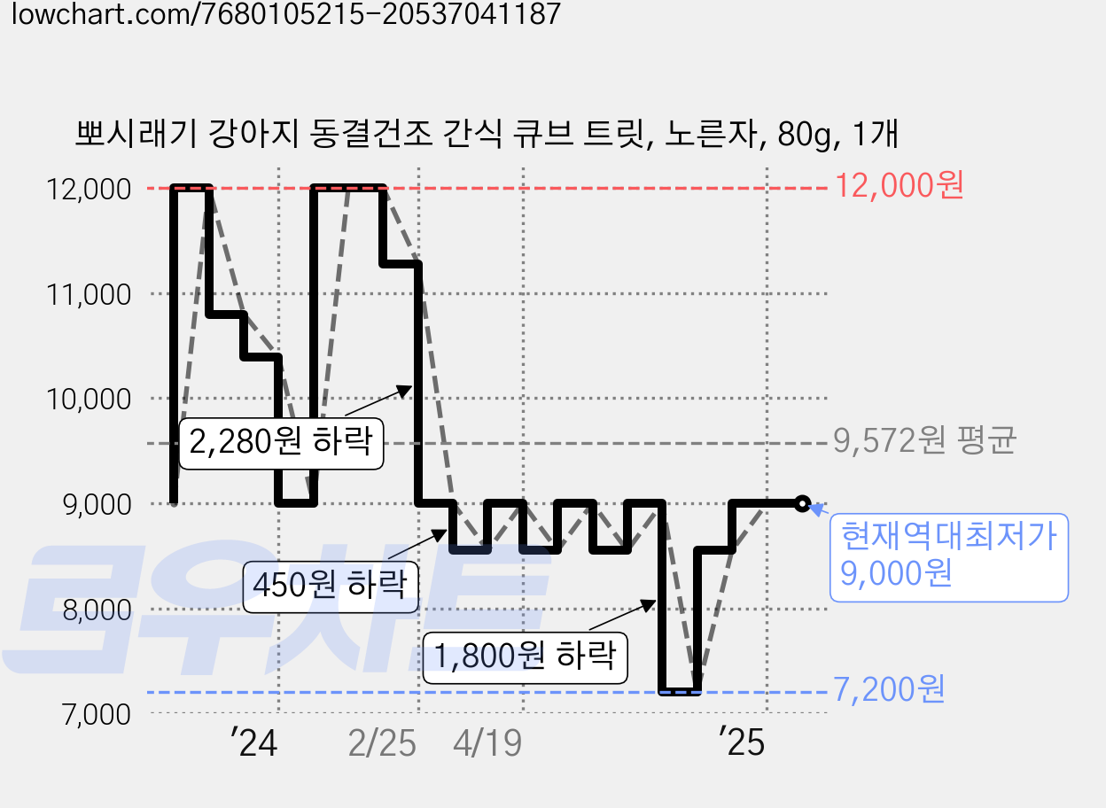 뽀시래기 강아지 동결건조 간식 큐브 트릿, 노른자, 80g, 1개 가격 변동 차트, 현재가 9,000원, 역대최저가