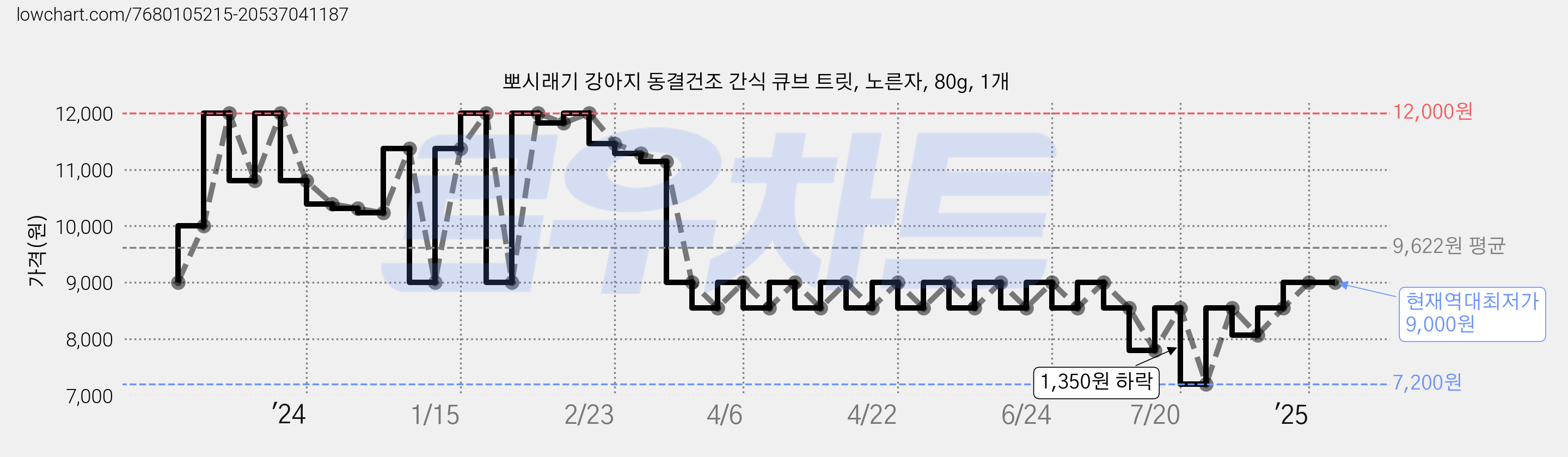 뽀시래기 강아지 동결건조 간식 큐브 트릿, 노른자, 80g, 1개 가격 변동 차트, 현재가 9,000원, 역대최저가