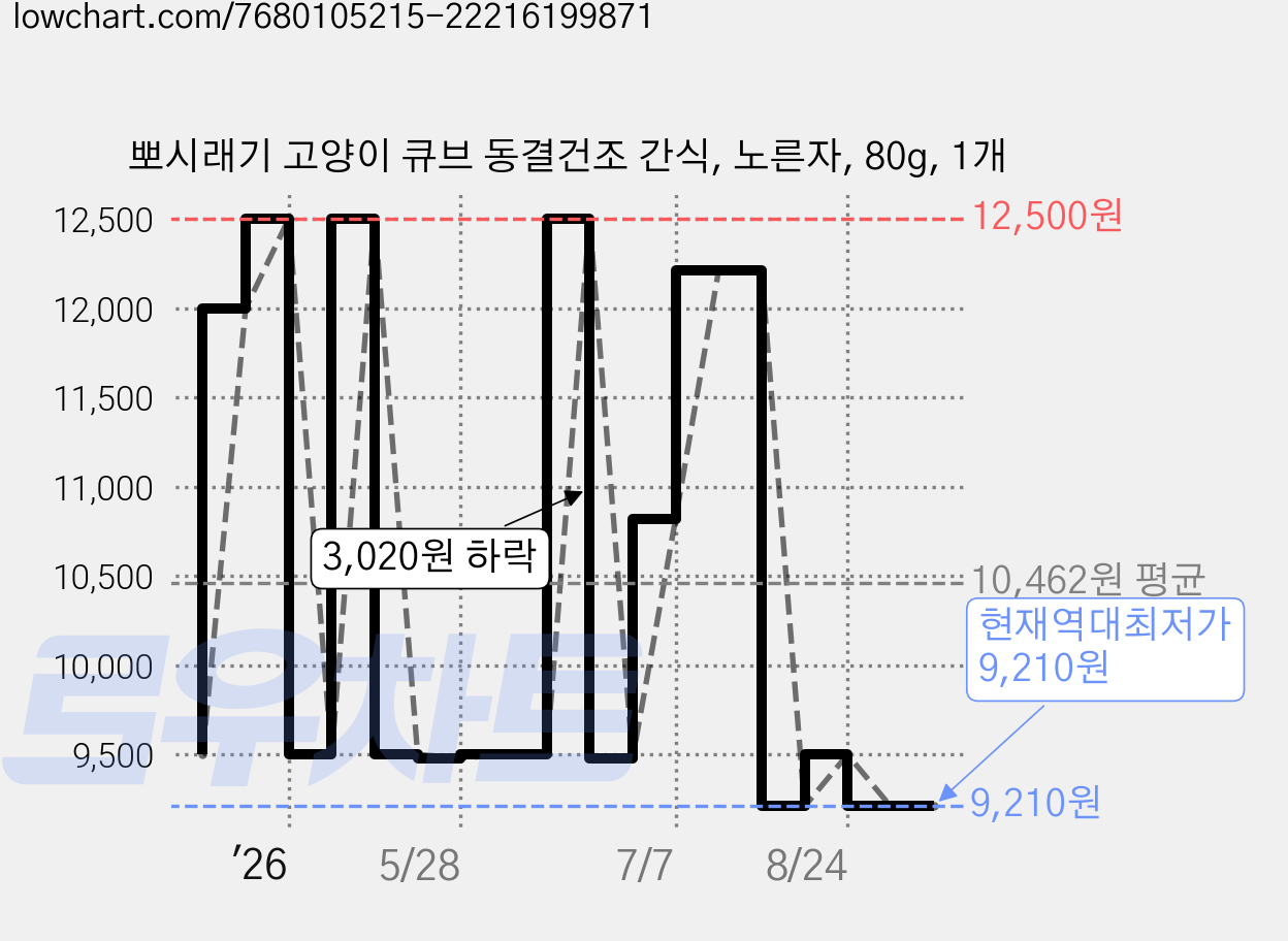 뽀시래기 고양이 큐브 동결건조 간식, 노른자, 80g, 1개 가격 변동 차트, 현재가 9,210원, 역대최저가