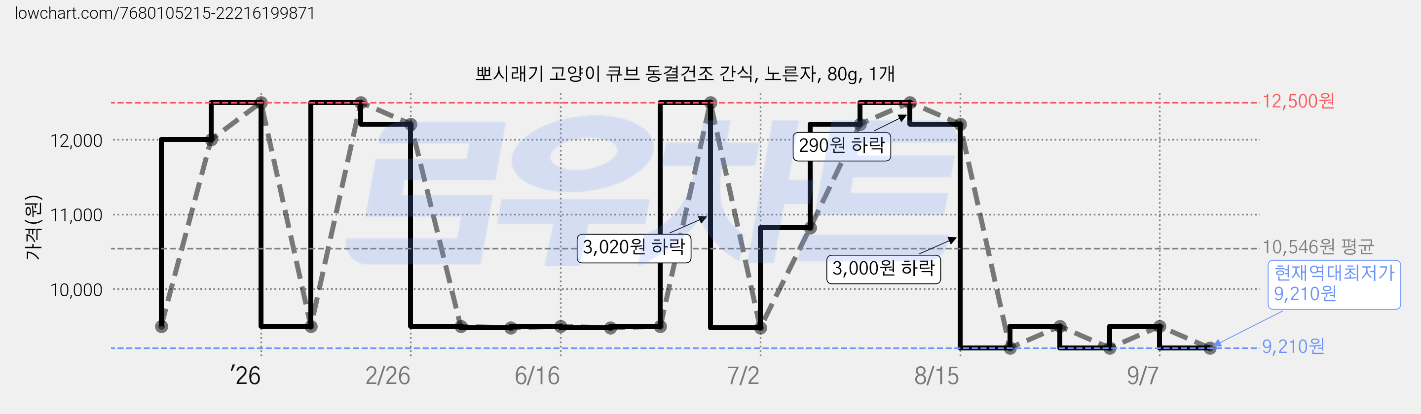 뽀시래기 고양이 큐브 동결건조 간식, 노른자, 80g, 1개 가격 변동 차트, 현재가 9,210원, 역대최저가