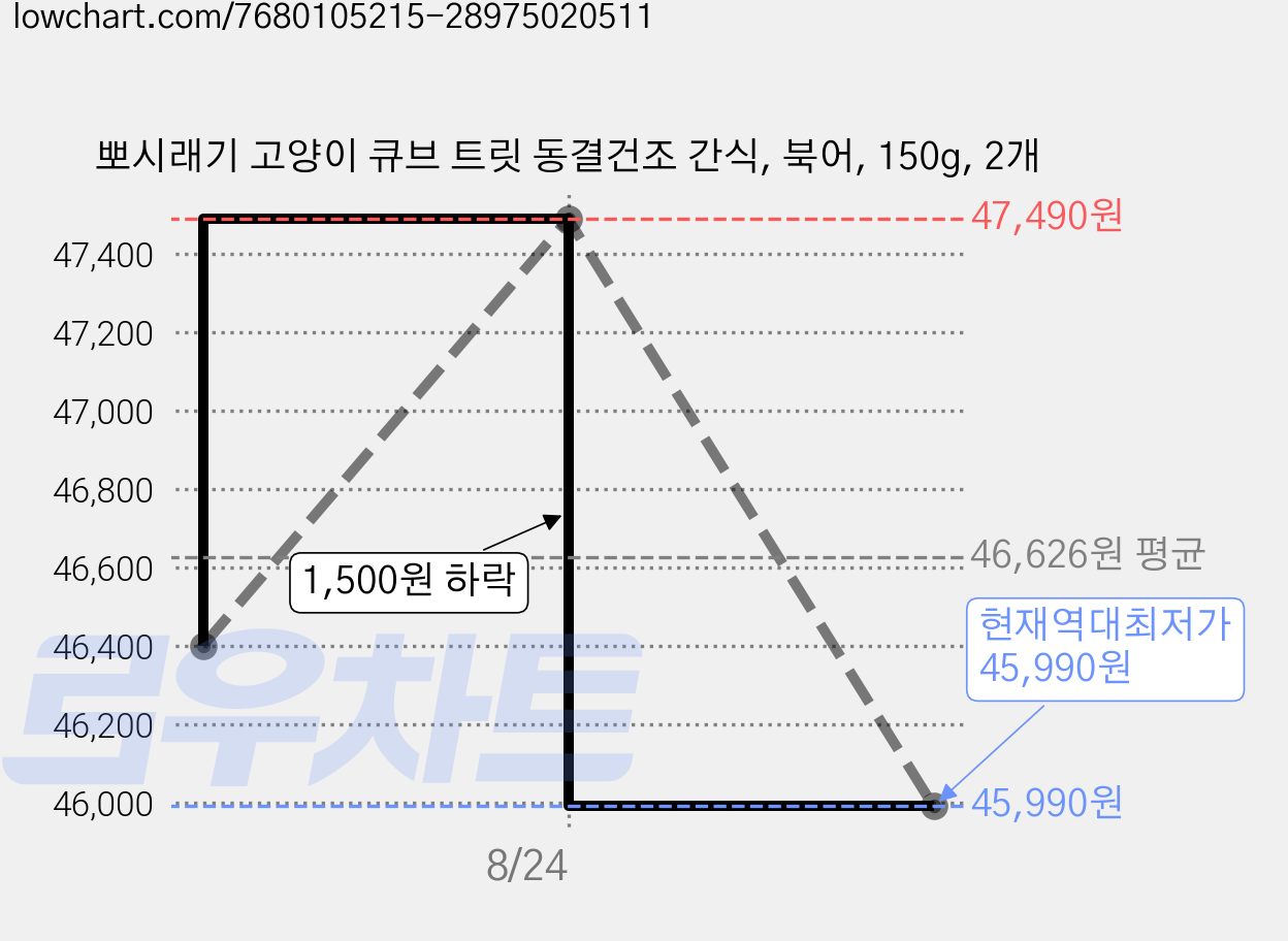 뽀시래기 고양이 큐브 트릿 동결건조 간식, 북어, 150g, 2개 가격 변동 차트, 현재가 45,990원, 역대최저가