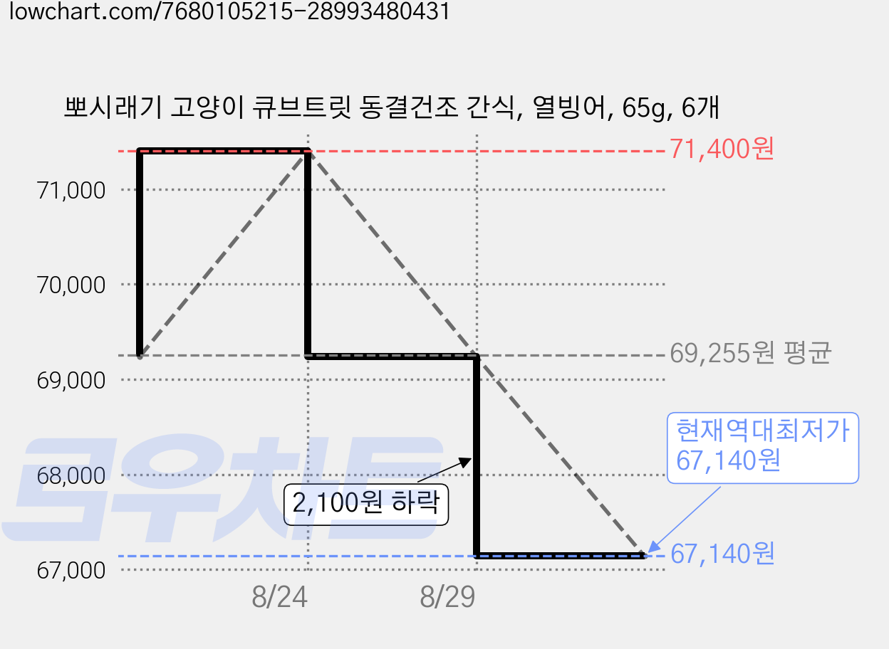 뽀시래기 고양이 큐브트릿 동결건조 간식, 열빙어, 65g, 6개 가격 변동 차트, 현재가 67,140원, 역대최저가