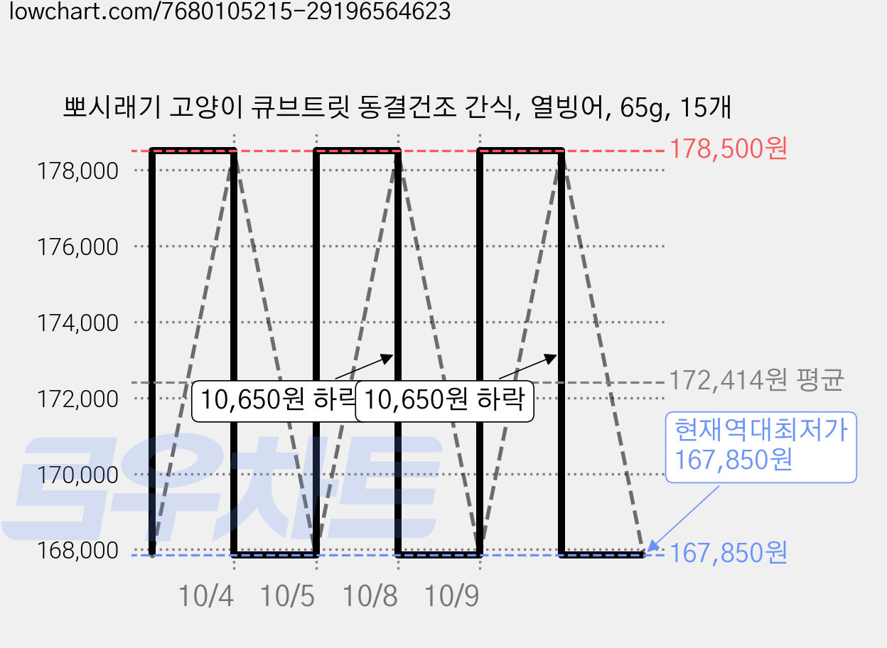 뽀시래기 고양이 큐브트릿 동결건조 간식, 열빙어, 65g, 15개 가격 변동 차트, 현재가 167,850원, 역대최저가