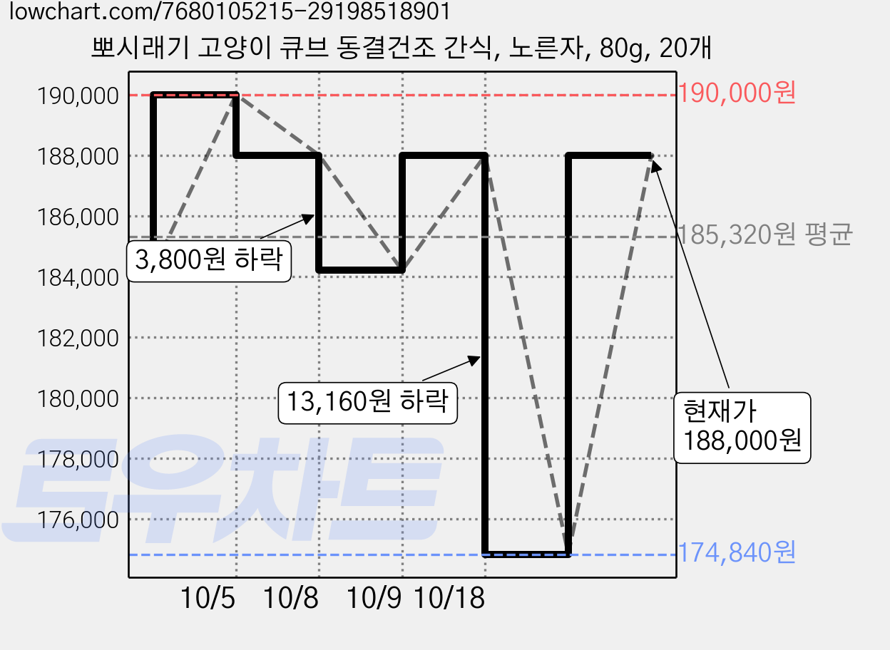 뽀시래기 고양이 큐브 동결건조 간식, 노른자, 80g, 20개 가격 변동 차트, 현재가 188,000원, 관측 최저가 174,840원