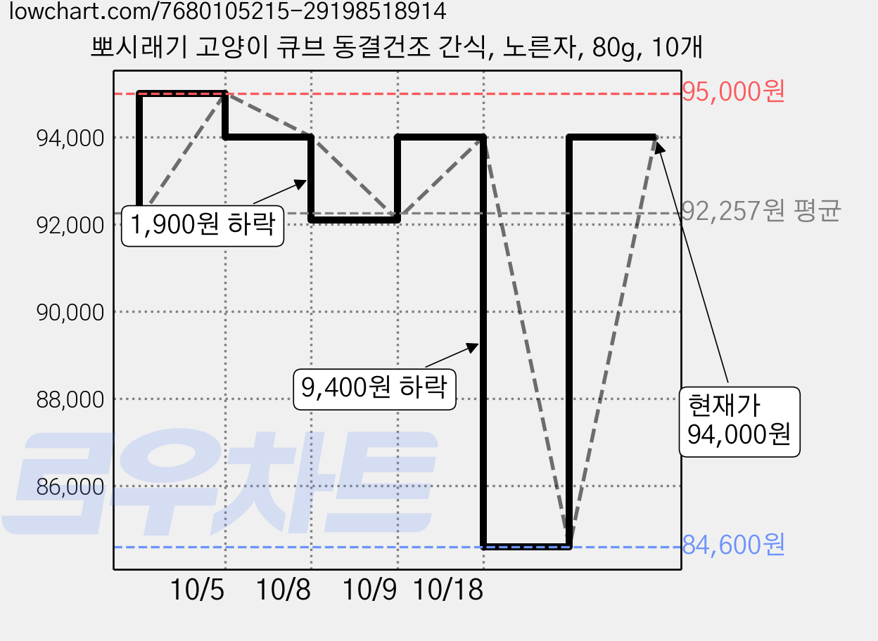 뽀시래기 고양이 큐브 동결건조 간식, 노른자, 80g, 10개 가격 변동 차트, 현재가 84,600원, 역대최저가