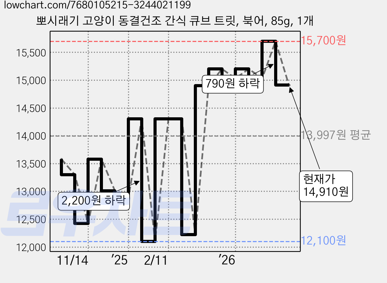 뽀시래기 고양이 동결건조 간식 큐브 트릿, 북어, 85g, 1개 가격 변동 차트, 현재가 14,910원, 관측 최저가 12,100원