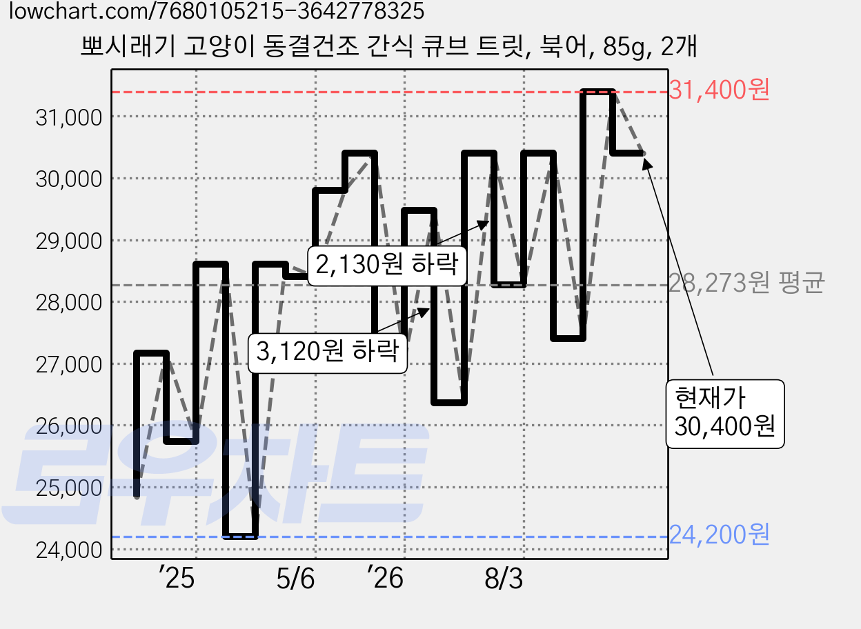 뽀시래기 고양이 동결건조 간식 큐브 트릿, 북어, 85g, 2개 가격 변동 차트, 현재가 30,400원, 관측 최저가 24,200원