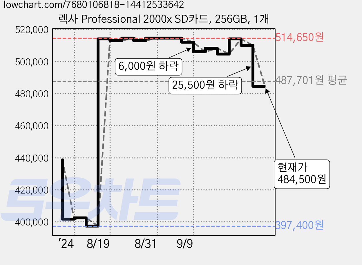 렉사 Professional 2000x SD카드, 256GB, 1개 가격 변동 차트, 현재가 484,500원, 관측 최저가 397,400원
