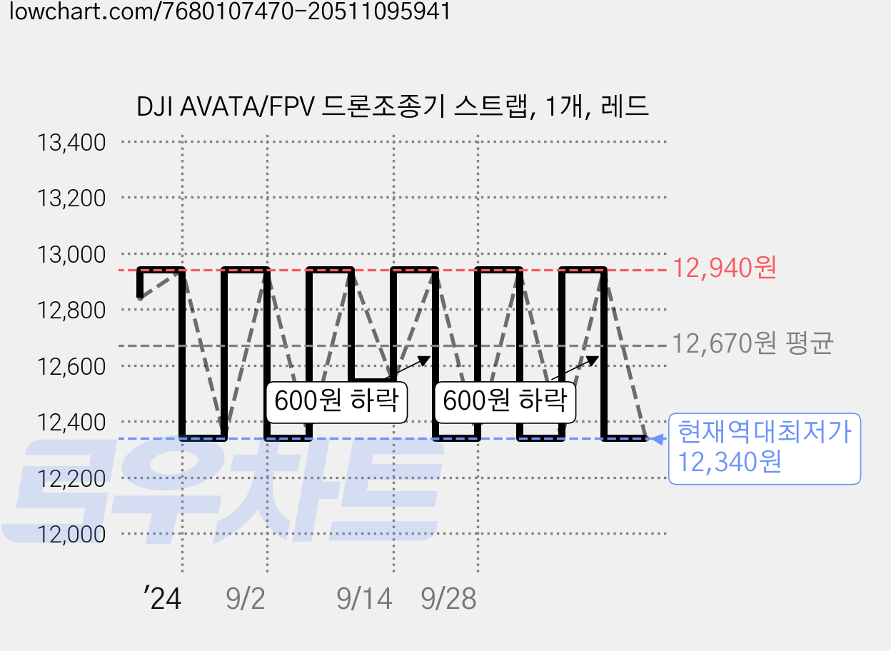 DJI AVATA/FPV 드론조종기 스트랩, 1개, 레드 가격 변동 차트, 현재가 12,340원, 역대최저가