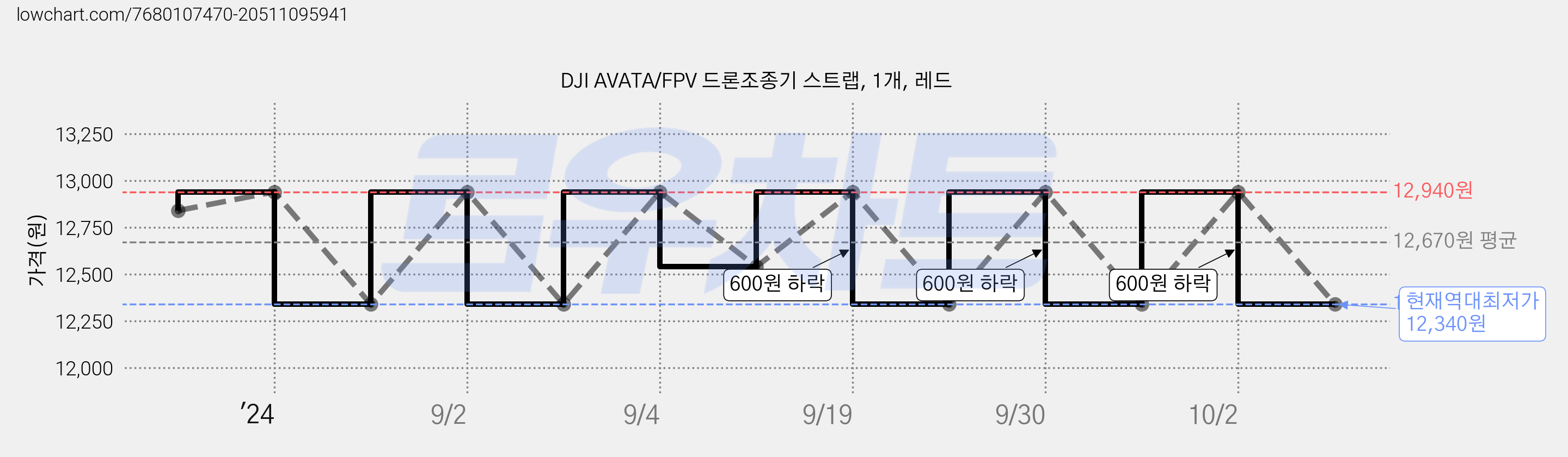 DJI AVATA/FPV 드론조종기 스트랩, 1개, 레드 가격 변동 차트, 현재가 12,340원, 역대최저가