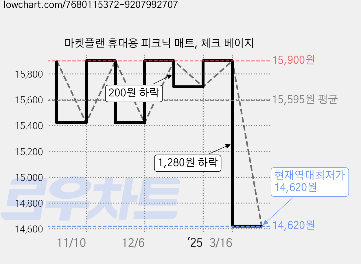 마켓플랜 휴대용 피크닉 매트, 체크 베이지 가격 변동 차트, 현재가 14,620원, 역대최저가