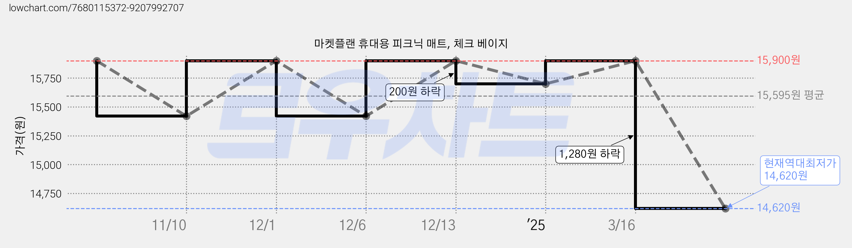 마켓플랜 휴대용 피크닉 매트, 체크 베이지 가격 변동 차트, 현재가 14,620원, 역대최저가