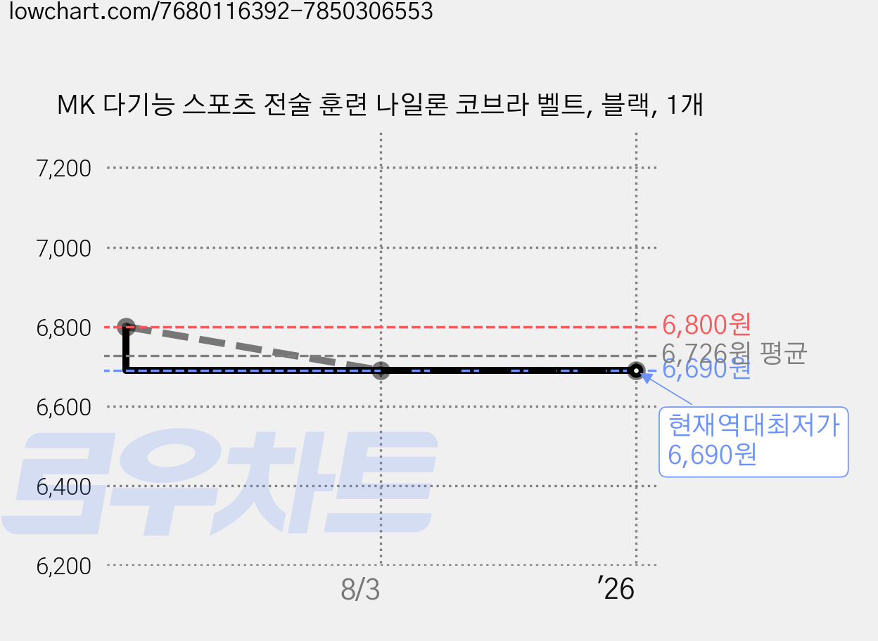 MK 다기능 스포츠 전술 훈련 나일론 코브라 벨트, 블랙, 1개 가격 변동 차트, 현재가 6,690원, 역대최저가