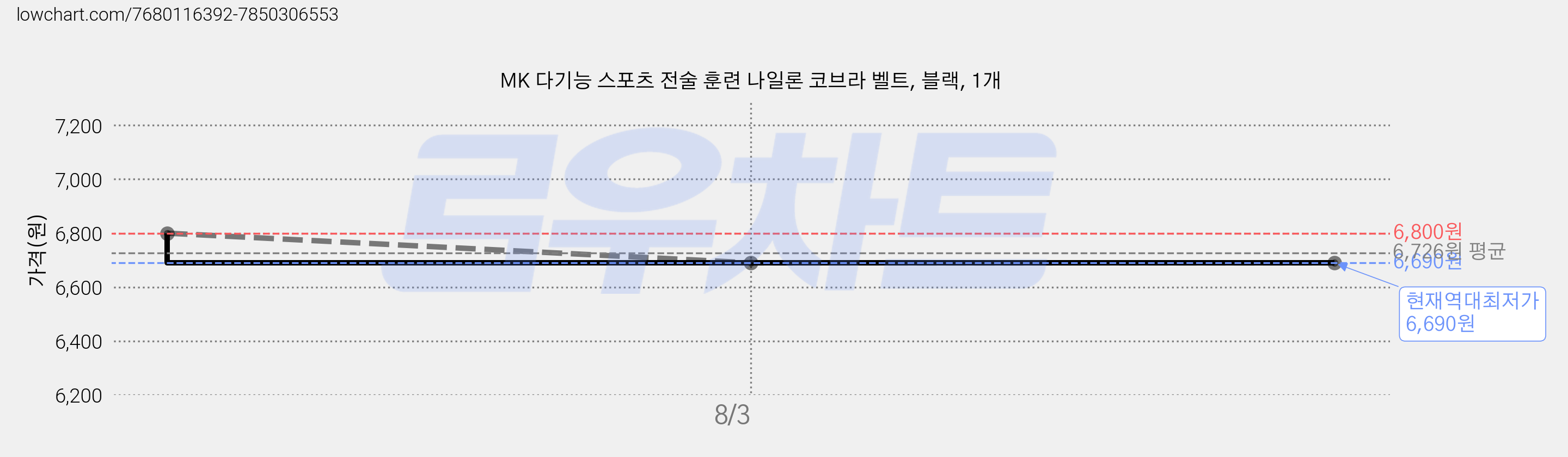 MK 다기능 스포츠 전술 훈련 나일론 코브라 벨트, 블랙, 1개 가격 변동 차트, 현재가 6,690원, 역대최저가