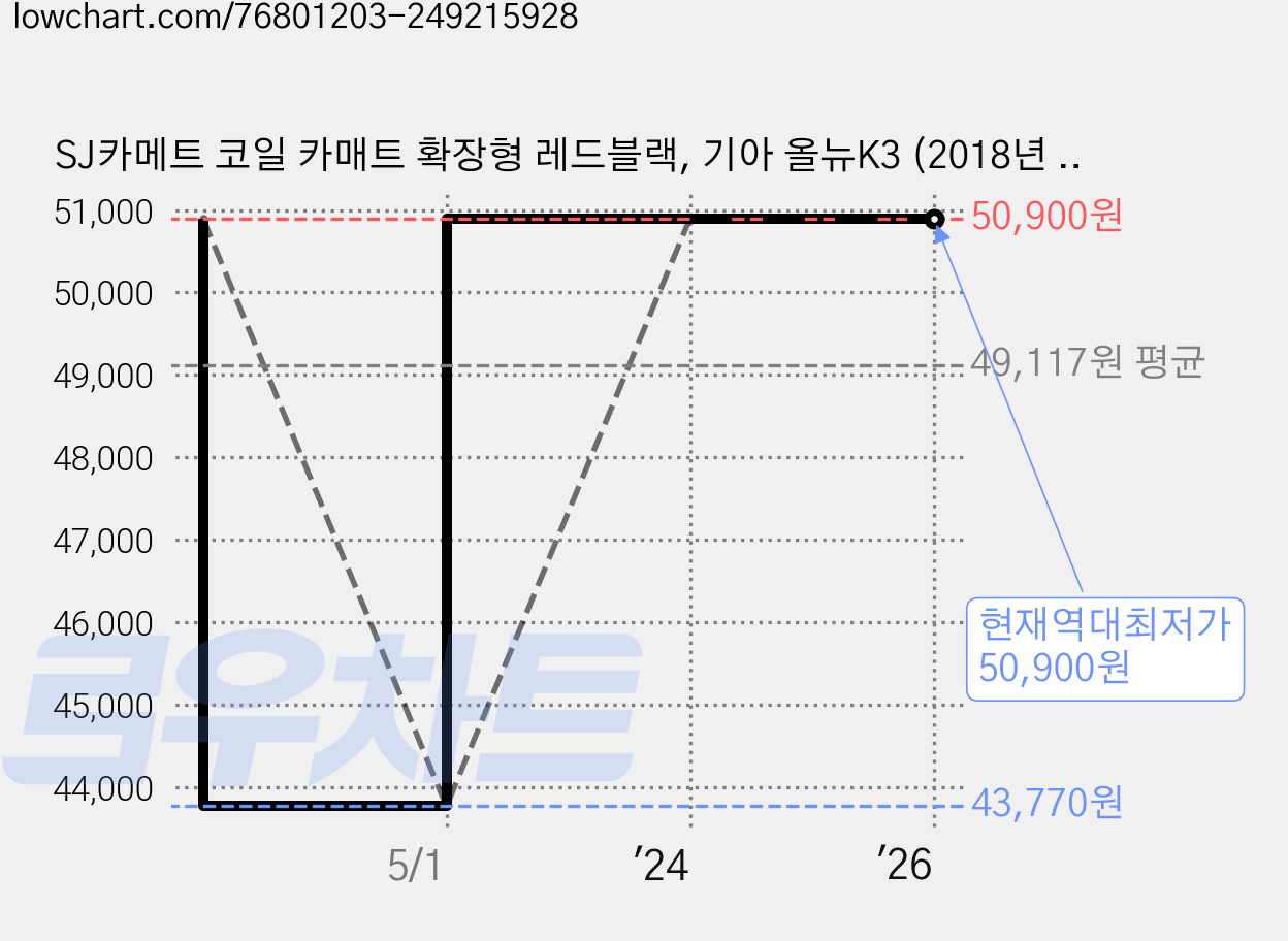 SJ카메트 코일 카매트 확장형 레드블랙, 기아 올뉴K3 (2018년 3월~) 가격 변동 차트, 현재가 50,900원, 역대최저가