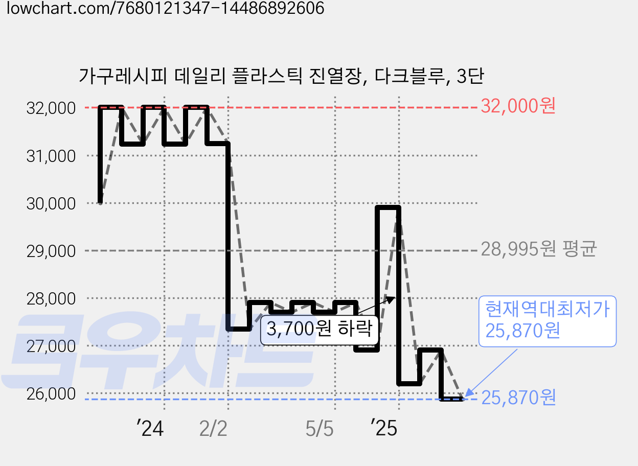 가구레시피 데일리 플라스틱 진열장, 다크블루, 3단 가격 변동 차트, 현재가 25,870원, 역대최저가